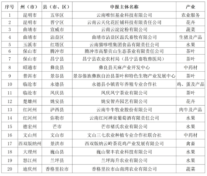 2024年云南省数字农业创新应用基地名单公示